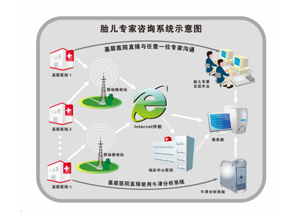 云監護-胎兒新生兒監護-專家遠程咨詢系統應用